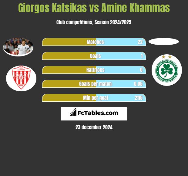 Giorgos Katsikas vs Amine Khammas h2h player stats