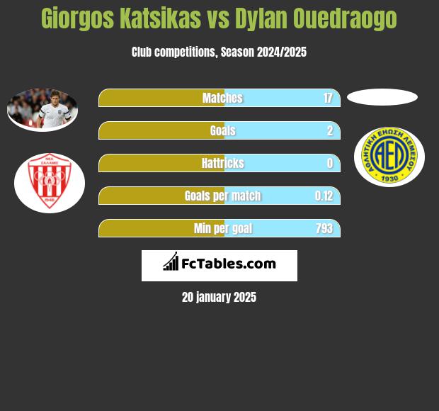 Giorgos Katsikas vs Dylan Ouedraogo h2h player stats