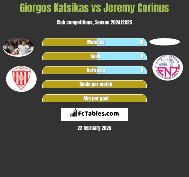 Giorgos Katsikas vs Jeremy Corinus h2h player stats