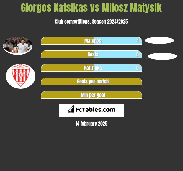 Giorgos Katsikas vs Milosz Matysik h2h player stats