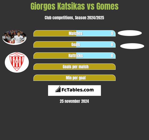 Giorgos Katsikas vs Gomes h2h player stats