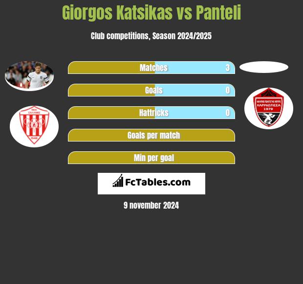 Giorgos Katsikas vs Panteli h2h player stats