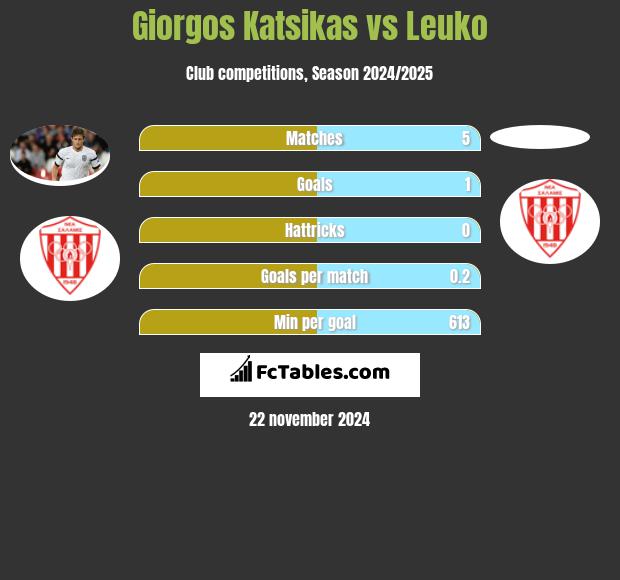 Giorgos Katsikas vs Leuko h2h player stats