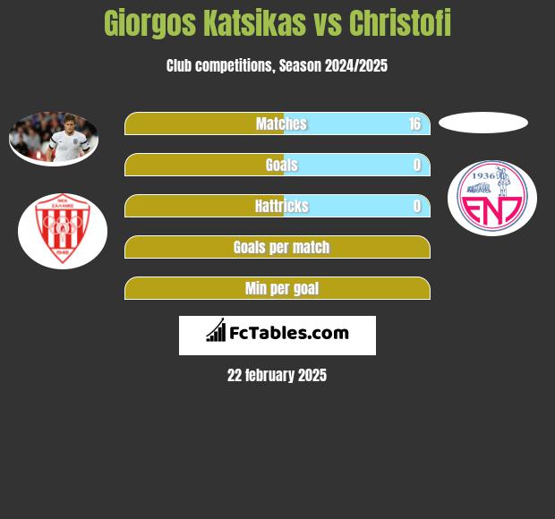 Giorgos Katsikas vs Christofi h2h player stats