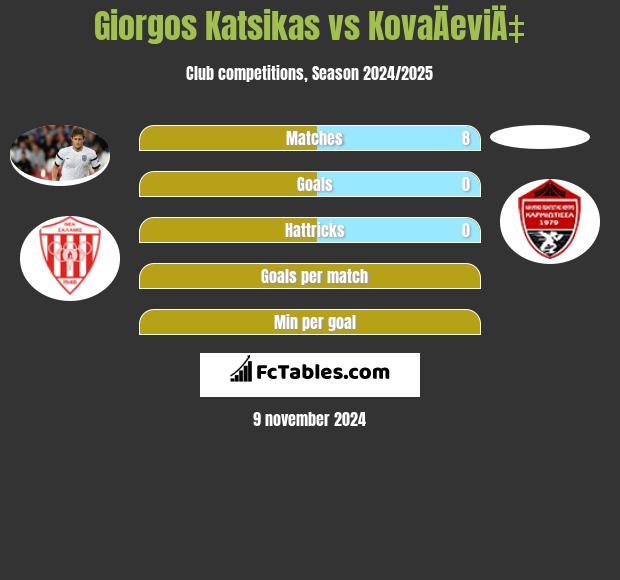 Giorgos Katsikas vs KovaÄeviÄ‡ h2h player stats