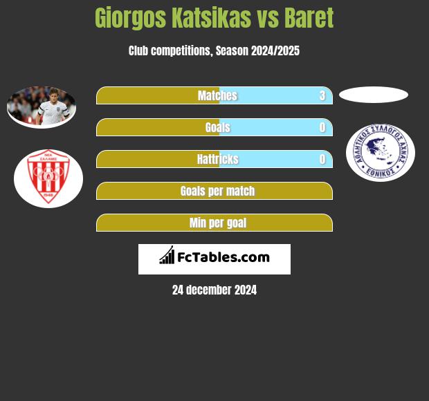 Giorgos Katsikas vs Baret h2h player stats