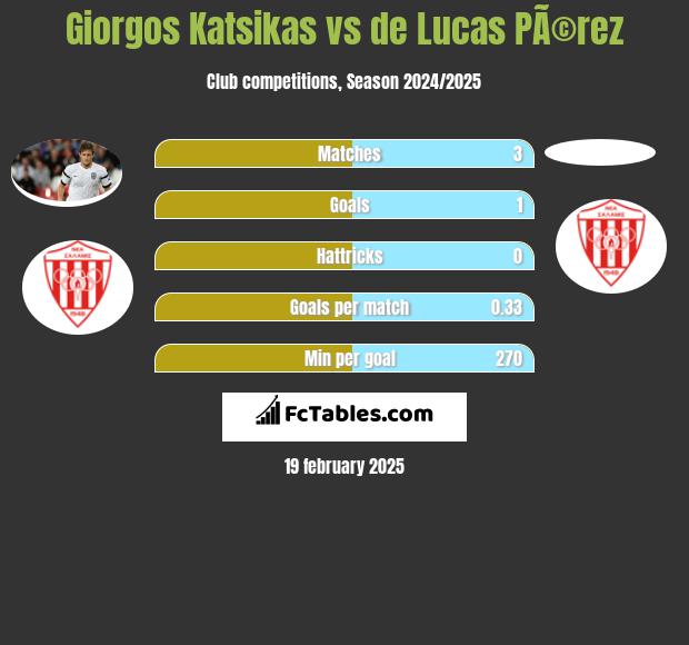 Giorgos Katsikas vs de Lucas PÃ©rez h2h player stats