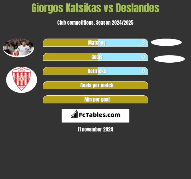 Giorgos Katsikas vs Deslandes h2h player stats