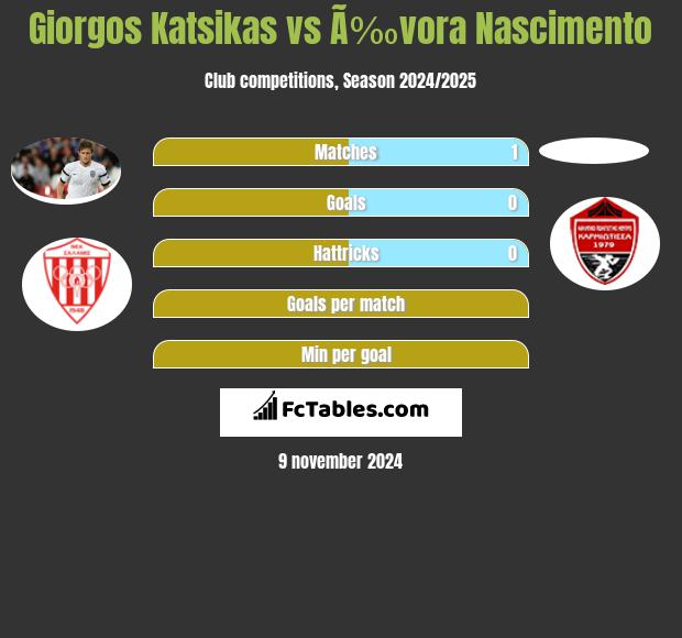 Giorgos Katsikas vs Ã‰vora Nascimento h2h player stats