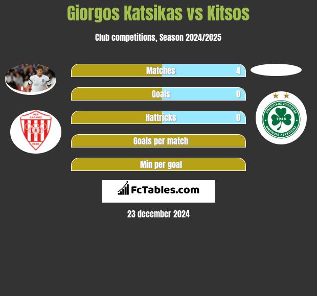 Giorgos Katsikas vs Kitsos h2h player stats