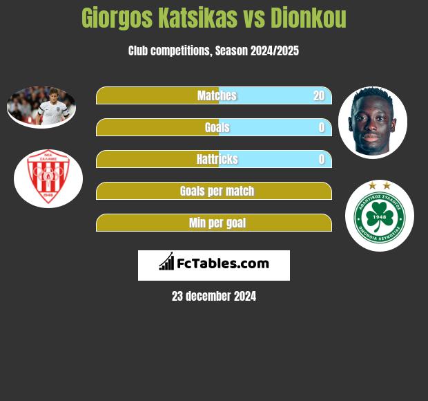 Giorgos Katsikas vs Dionkou h2h player stats