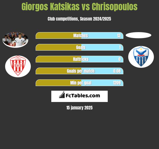 Giorgos Katsikas vs Chrisopoulos h2h player stats