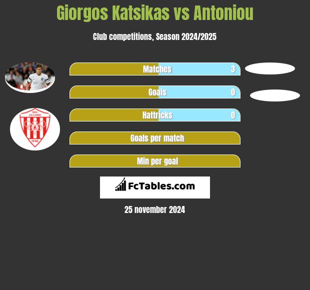 Giorgos Katsikas vs Antoniou h2h player stats