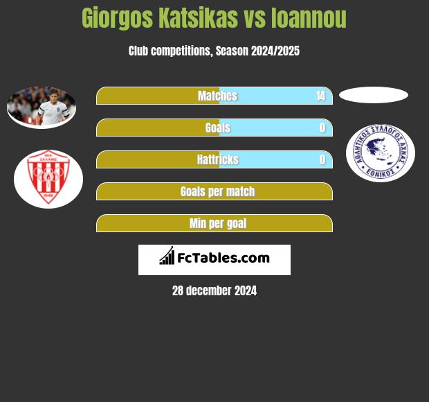 Giorgos Katsikas vs Ioannou h2h player stats