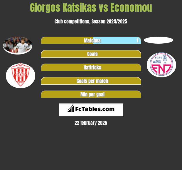 Giorgos Katsikas vs Economou h2h player stats