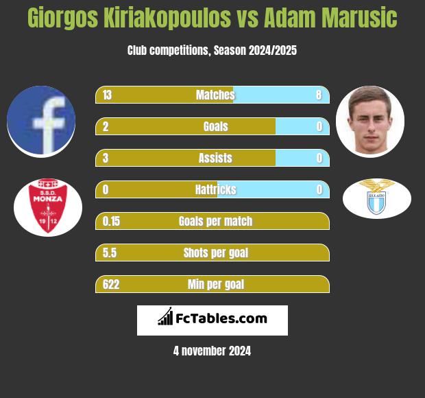 Giorgos Kiriakopoulos vs Adam Marusic h2h player stats