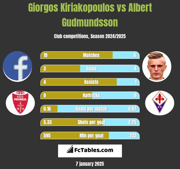 Giorgos Kiriakopoulos vs Albert Gudmundsson h2h player stats