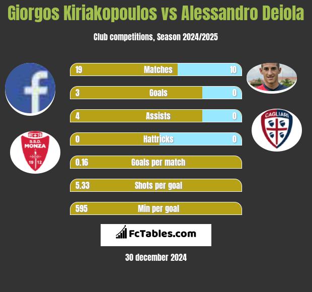 Giorgos Kiriakopoulos vs Alessandro Deiola h2h player stats