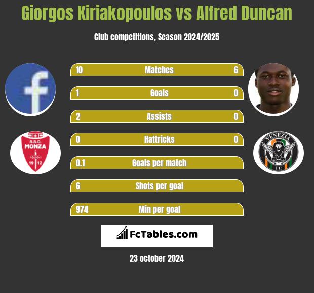 Giorgos Kiriakopoulos vs Alfred Duncan h2h player stats