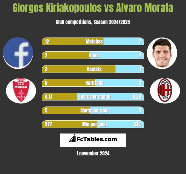 Giorgos Kiriakopoulos vs Alvaro Morata h2h player stats