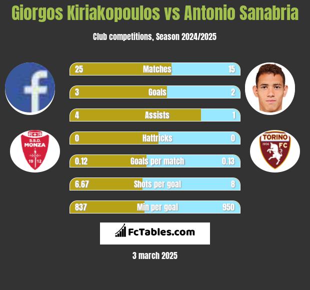 Giorgos Kiriakopoulos vs Antonio Sanabria h2h player stats