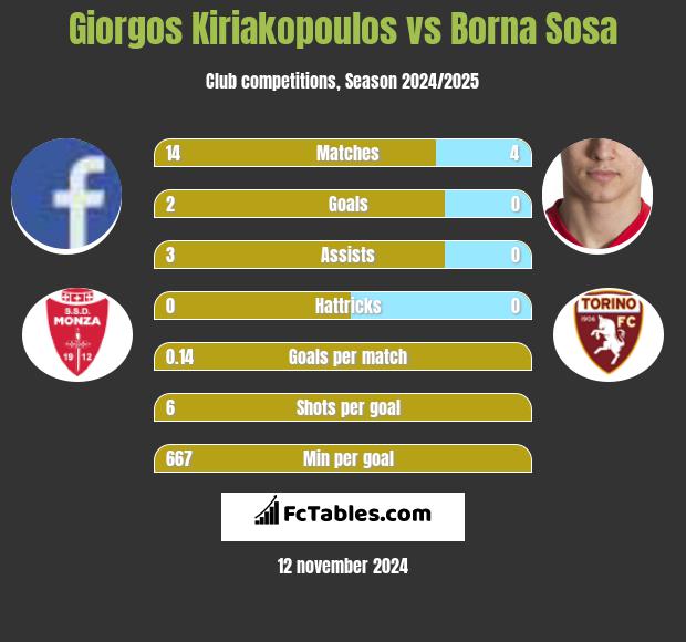 Giorgos Kiriakopoulos vs Borna Sosa h2h player stats