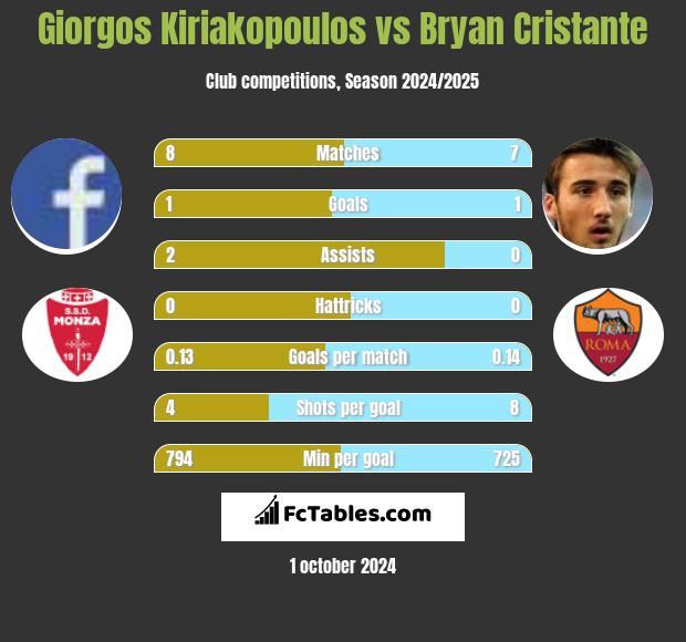 Giorgos Kiriakopoulos vs Bryan Cristante h2h player stats