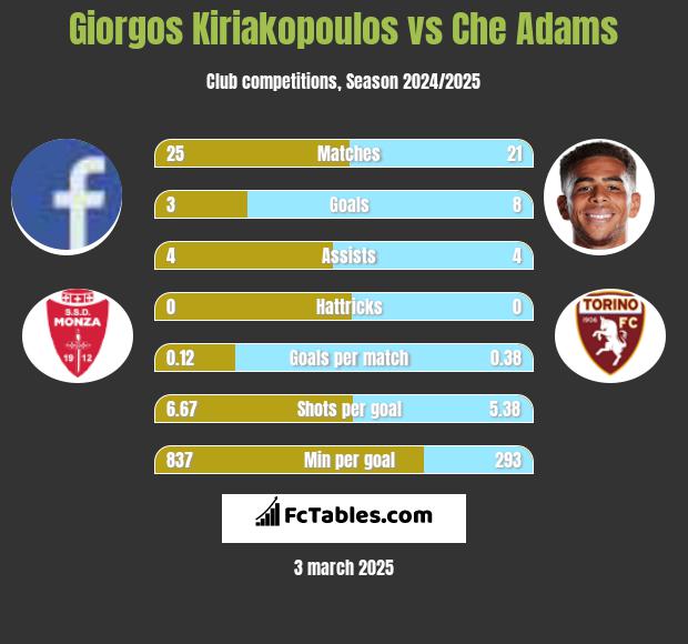 Giorgos Kiriakopoulos vs Che Adams h2h player stats