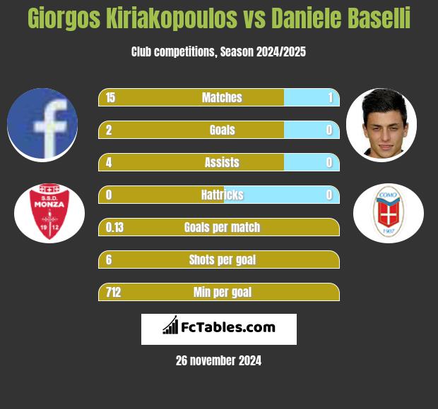 Giorgos Kiriakopoulos vs Daniele Baselli h2h player stats