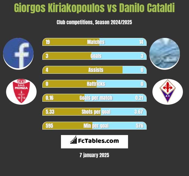 Giorgos Kiriakopoulos vs Danilo Cataldi h2h player stats