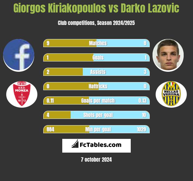 Giorgos Kiriakopoulos vs Darko Lazovic h2h player stats