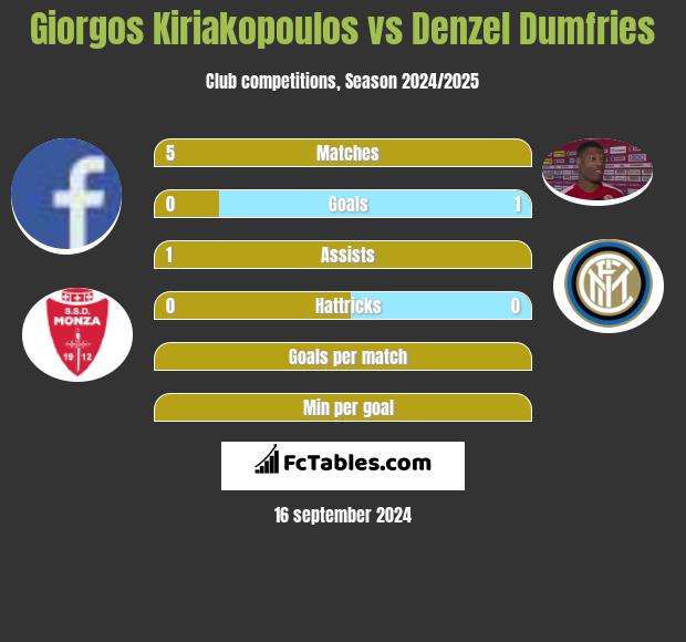 Giorgos Kiriakopoulos vs Denzel Dumfries h2h player stats