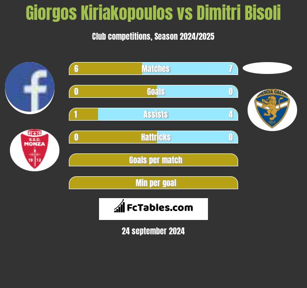 Giorgos Kiriakopoulos vs Dimitri Bisoli h2h player stats