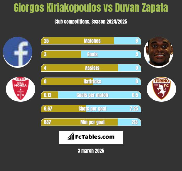 Giorgos Kiriakopoulos vs Duvan Zapata h2h player stats