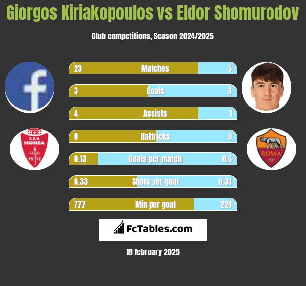 Giorgos Kiriakopoulos vs Eldor Shomurodov h2h player stats