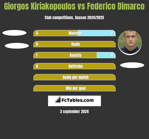 Giorgos Kiriakopoulos vs Federico Dimarco h2h player stats