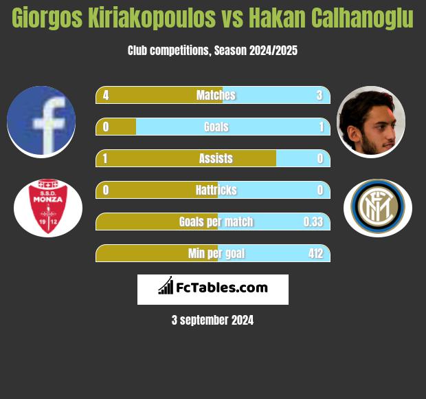 Giorgos Kiriakopoulos vs Hakan Calhanoglu h2h player stats