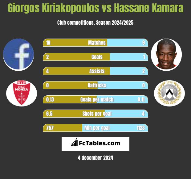 Giorgos Kiriakopoulos vs Hassane Kamara h2h player stats