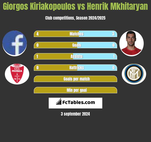 Giorgos Kiriakopoulos vs Henrich Mchitarjan h2h player stats