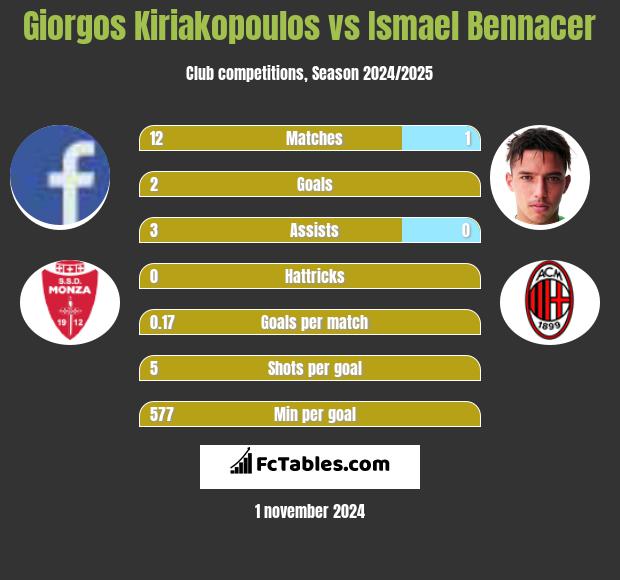 Giorgos Kiriakopoulos vs Ismael Bennacer h2h player stats