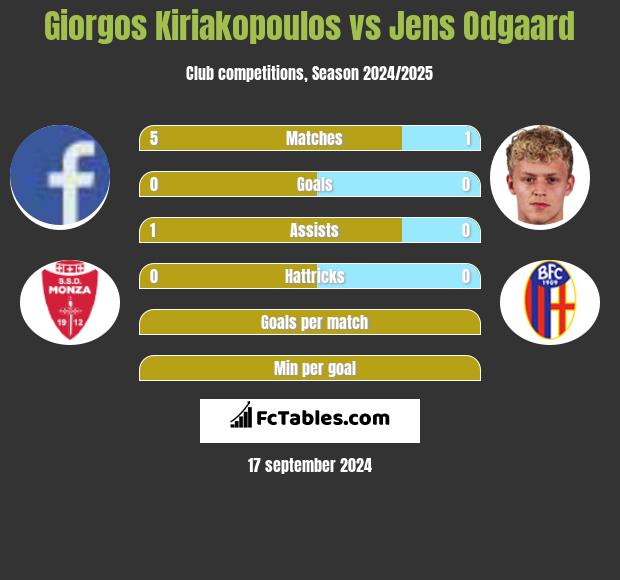 Giorgos Kiriakopoulos vs Jens Odgaard h2h player stats