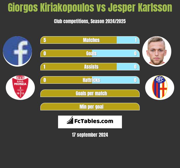 Giorgos Kiriakopoulos vs Jesper Karlsson h2h player stats