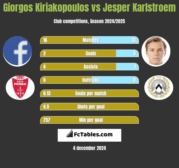 Giorgos Kiriakopoulos vs Jesper Karlstroem h2h player stats