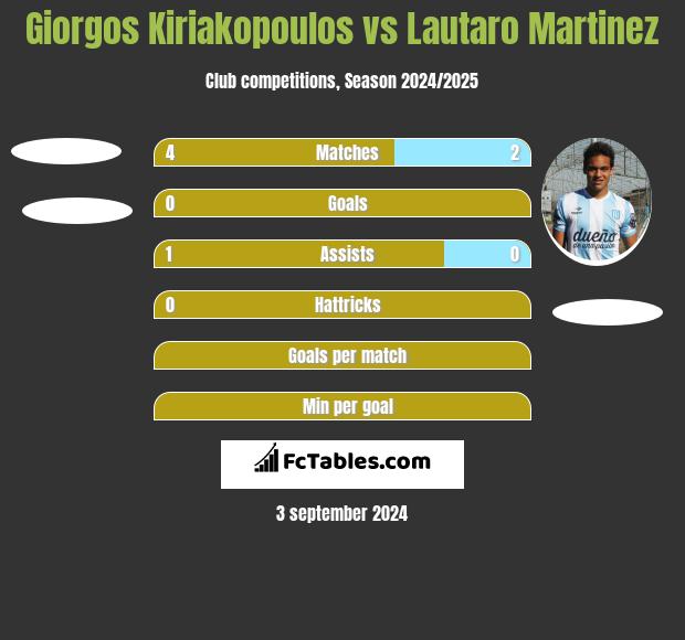 Giorgos Kiriakopoulos vs Lautaro Martinez h2h player stats