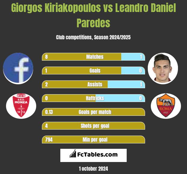 Giorgos Kiriakopoulos vs Leandro Daniel Paredes h2h player stats