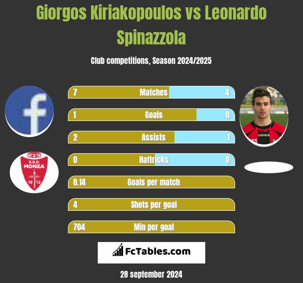 Giorgos Kiriakopoulos vs Leonardo Spinazzola h2h player stats