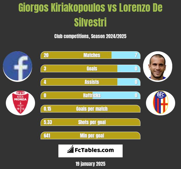 Giorgos Kiriakopoulos vs Lorenzo De Silvestri h2h player stats