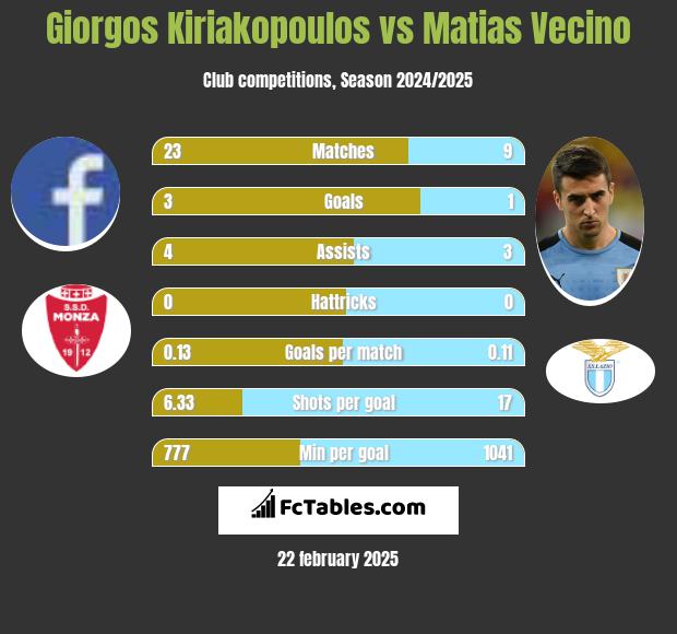 Giorgos Kiriakopoulos vs Matias Vecino h2h player stats