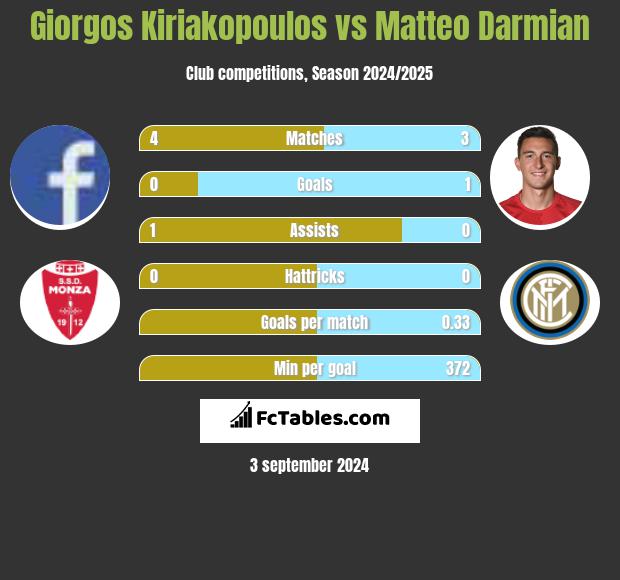 Giorgos Kiriakopoulos vs Matteo Darmian h2h player stats