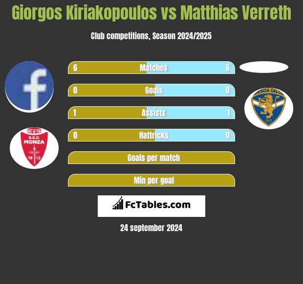 Giorgos Kiriakopoulos vs Matthias Verreth h2h player stats